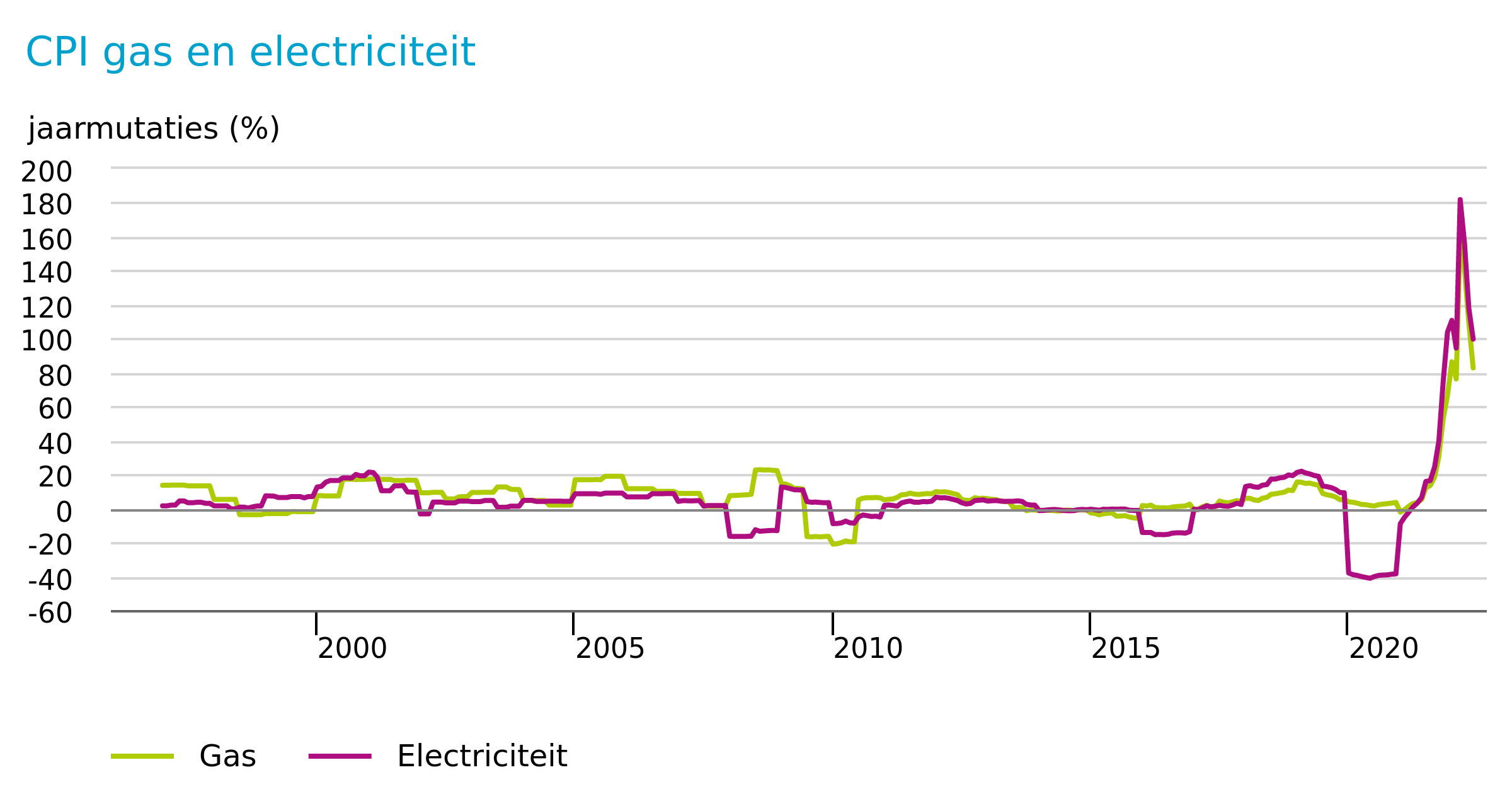 cpi-gas-en-electriciteit – Westerkwartier|NU Afb. Prijsontwikkeling Aardgas en Electriciteit (CBS)