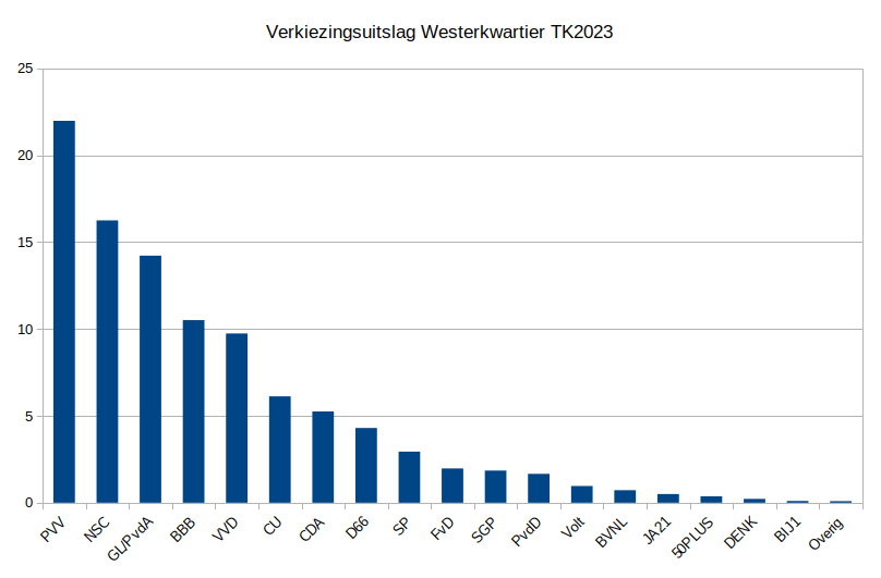 Verkiezingsuitslag TK2023 PVV grootste partij in Westerkwartier