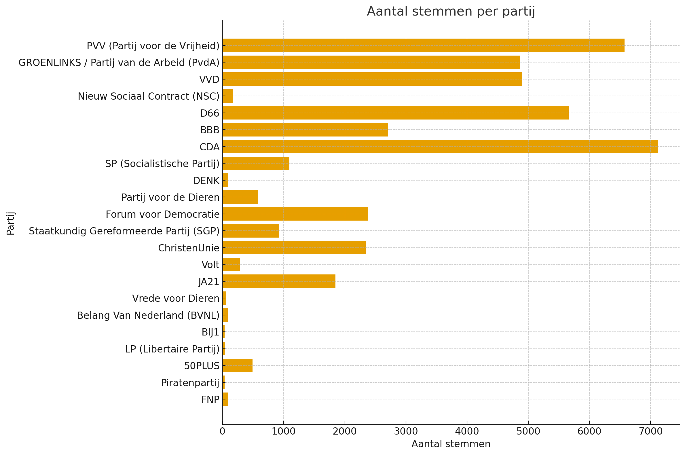 Uitslag Verkiezingen 2025 Gemeente Westerkwartier – Westerkwartier|NU Uitslag Verkiezingen 2025 Gemeente Westerkwartier