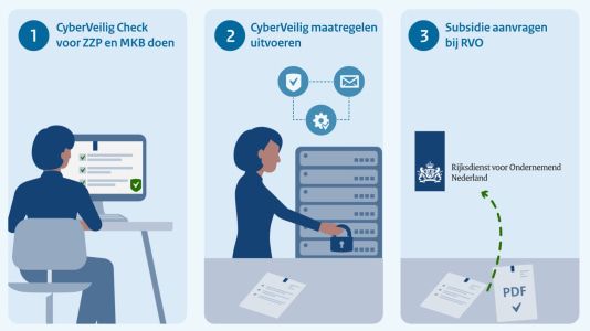 Groningse ondernemers lopen achter in aanvragen cybersubsidie