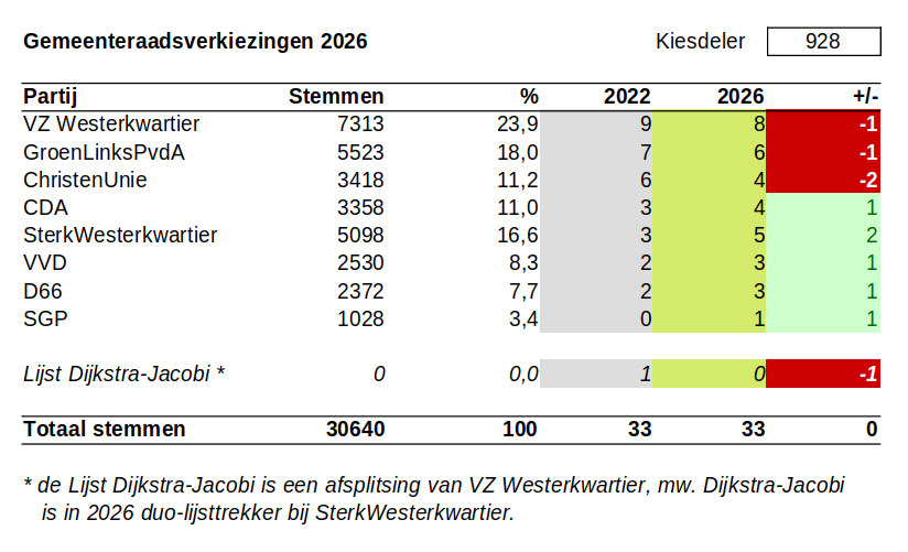 uitslagen gemeenteraadsverkiezingen westerkwartier 2026